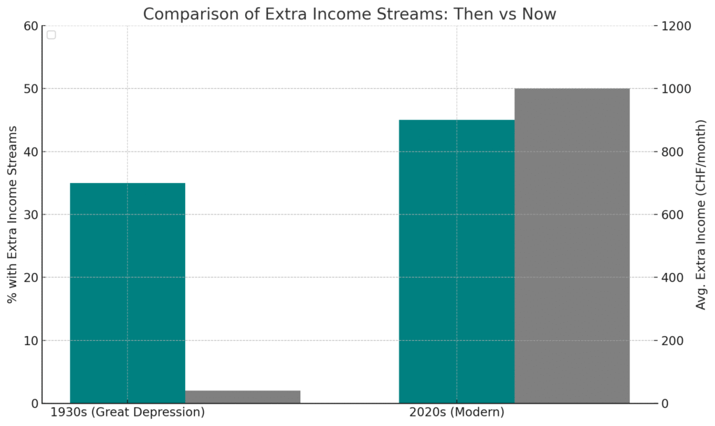 output (2) Income Streams Chart